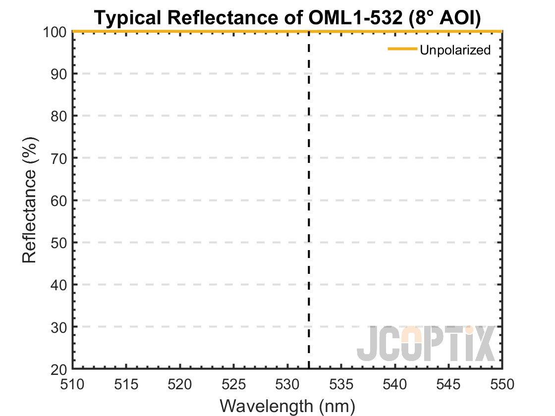 OML1-532 Reflectance @ 8° AOI